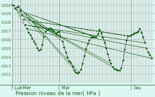 Graphe de la pression atmosphrique prvue pour Gdre
