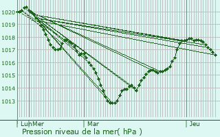Graphe de la pression atmosphrique prvue pour Falck