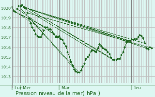 Graphe de la pression atmosphrique prvue pour Amions