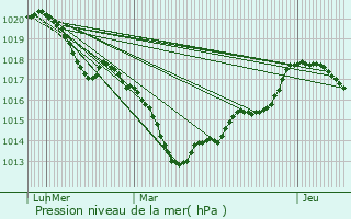 Graphe de la pression atmosphrique prvue pour Roupeldange