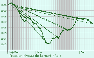 Graphe de la pression atmosphrique prvue pour Goin
