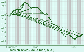 Graphe de la pression atmosphrique prvue pour Mouilleron-le-Captif