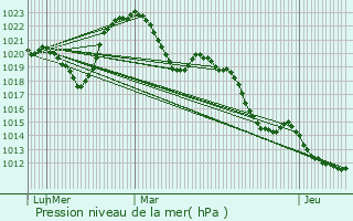 Graphe de la pression atmosphrique prvue pour Bonson