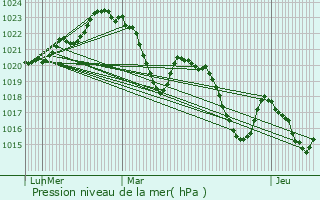 Graphe de la pression atmosphrique prvue pour Verdun