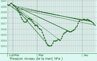 Graphe de la pression atmosphrique prvue pour Moulins-ls-Metz