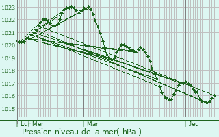 Graphe de la pression atmosphrique prvue pour Roumens