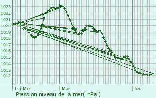 Graphe de la pression atmosphrique prvue pour Autrac