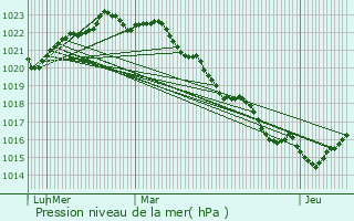 Graphe de la pression atmosphrique prvue pour La Flotte