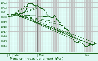 Graphe de la pression atmosphrique prvue pour Moncoutant