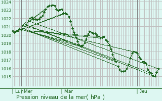 Graphe de la pression atmosphrique prvue pour Prayols