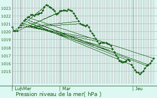 Graphe de la pression atmosphrique prvue pour La Bre-les-Bains