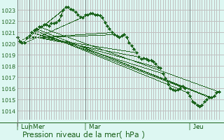 Graphe de la pression atmosphrique prvue pour Forges