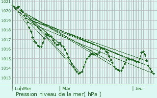 Graphe de la pression atmosphrique prvue pour La Bastide-du-Salat