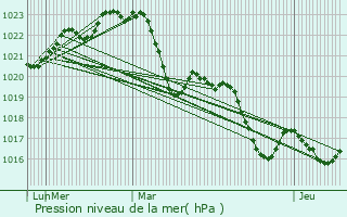 Graphe de la pression atmosphrique prvue pour Montbrun-Lauragais