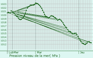 Graphe de la pression atmosphrique prvue pour Lapalisse