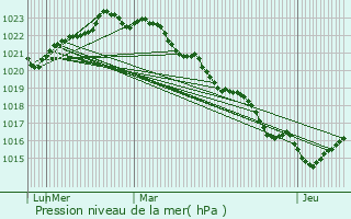 Graphe de la pression atmosphrique prvue pour Rochefort