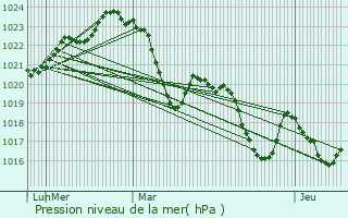 Graphe de la pression atmosphrique prvue pour Arbas