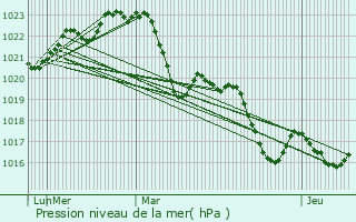 Graphe de la pression atmosphrique prvue pour Rebigue