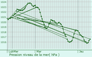 Graphe de la pression atmosphrique prvue pour Caumont