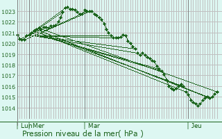 Graphe de la pression atmosphrique prvue pour Blanzay-sur-Boutonne