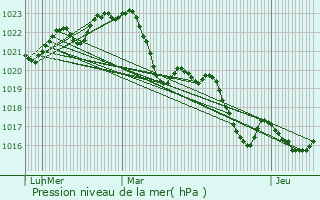 Graphe de la pression atmosphrique prvue pour Saint-Rustice