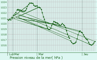 Graphe de la pression atmosphrique prvue pour Saint-Gaudens