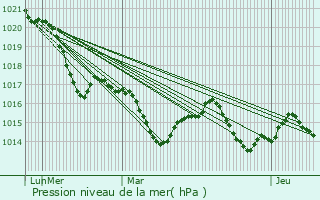 Graphe de la pression atmosphrique prvue pour Buzon