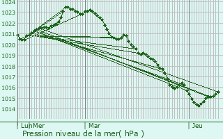 Graphe de la pression atmosphrique prvue pour Aumagne