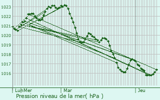 Graphe de la pression atmosphrique prvue pour Montaigut-sur-Save