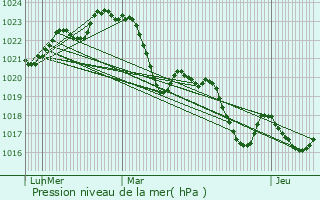 Graphe de la pression atmosphrique prvue pour Le Pin-Murelet