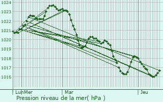 Graphe de la pression atmosphrique prvue pour Francon