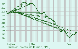 Graphe de la pression atmosphrique prvue pour Nr