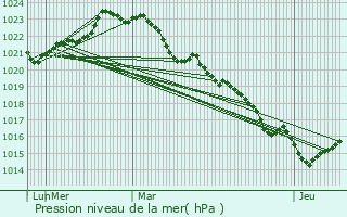 Graphe de la pression atmosphrique prvue pour Saint-Bris-des-Bois