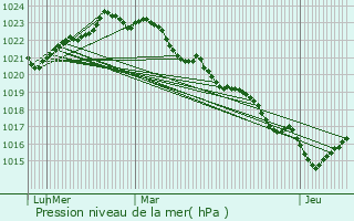 Graphe de la pression atmosphrique prvue pour Cozes