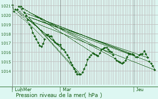 Graphe de la pression atmosphrique prvue pour Preyssac-d
