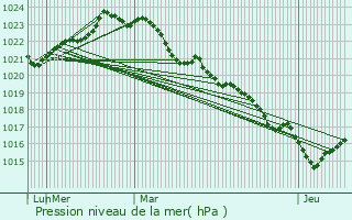 Graphe de la pression atmosphrique prvue pour Saint-Ciers-du-Taillon