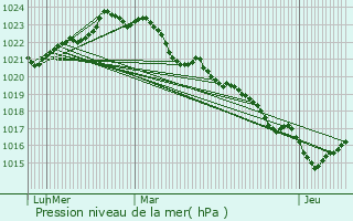 Graphe de la pression atmosphrique prvue pour Semoussac