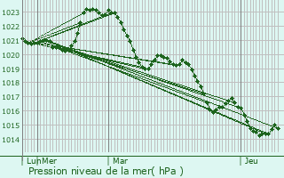 Graphe de la pression atmosphrique prvue pour Le Pescher