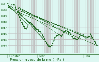 Graphe de la pression atmosphrique prvue pour Saint-Front-d