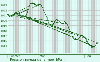 Graphe de la pression atmosphrique prvue pour Gourdon