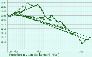 Graphe de la pression atmosphrique prvue pour Mrignac