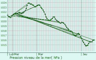 Graphe de la pression atmosphrique prvue pour Bdenac