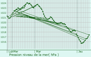 Graphe de la pression atmosphrique prvue pour Lge-Cap-Ferret