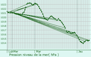 Graphe de la pression atmosphrique prvue pour Beyssenac