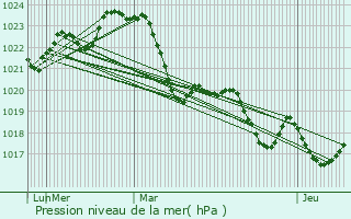 Graphe de la pression atmosphrique prvue pour Saint-Germ