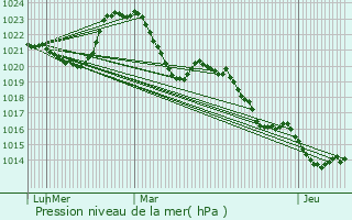 Graphe de la pression atmosphrique prvue pour Viam