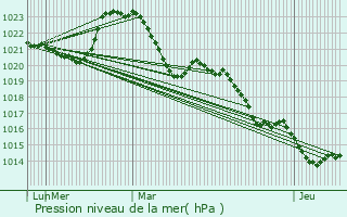 Graphe de la pression atmosphrique prvue pour Soudaine-Lavinadire