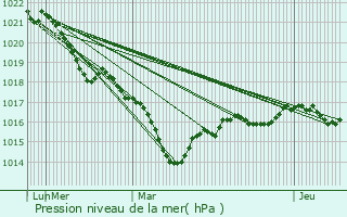 Graphe de la pression atmosphrique prvue pour Chteau-sur-Allier