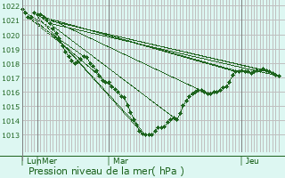 Graphe de la pression atmosphrique prvue pour Chlons-en-Champagne