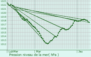 Graphe de la pression atmosphrique prvue pour Soize